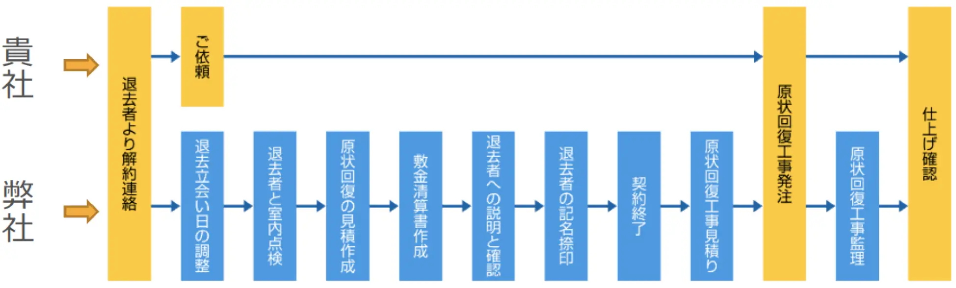 ワンストップサービスの原状回復工事グラフ